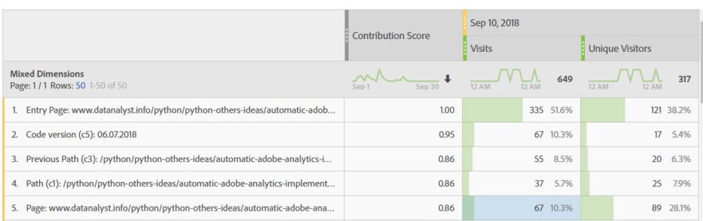 Contribution analysis Adobe Analytics