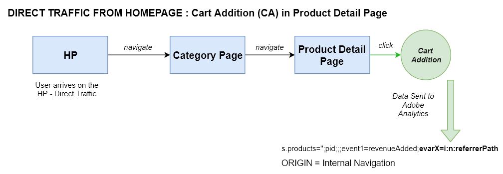 Direct Attribution