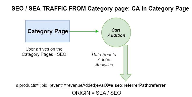 SEA Category Attribution