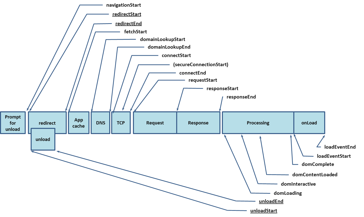 Timing performance network