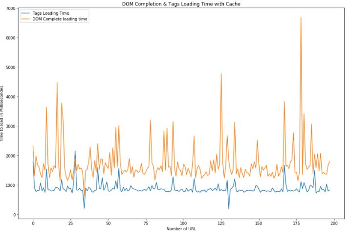 load script vs load page - per URL No Cache