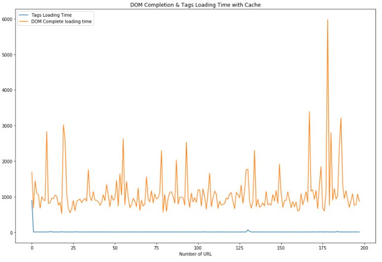 Data performance Tag with cache