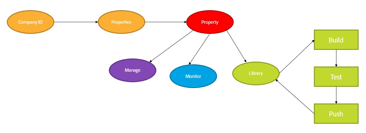 Adobe IO : Launch API : Introduction | Datanalyst