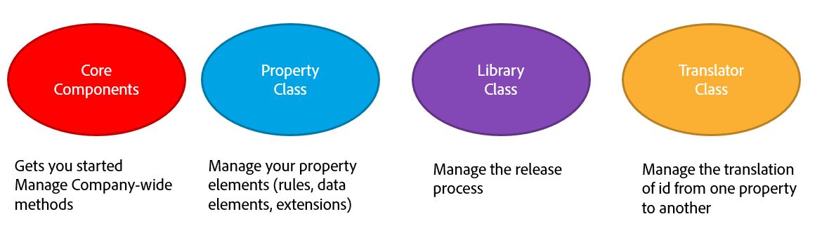 Adobe Io Launch Api Introduction Datanalyst